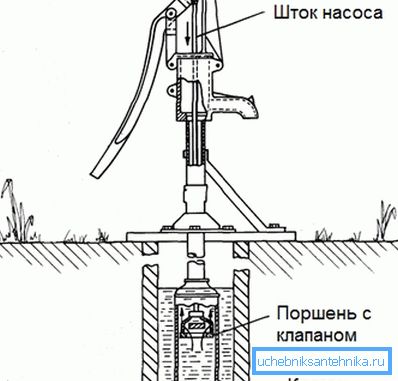 Шток рухае поршань ўверх-уніз, дзякуючы чаму вада і выпампоўваецца на паверхню Шток рухае поршань ўверх-уніз, дзякуючы чаму вада і выпампоўваецца на паверхню