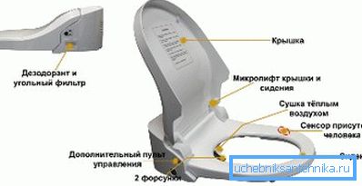 Сядзенне з электронным начыннем і бідэ Сядзенне з электронным начыннем і бідэ