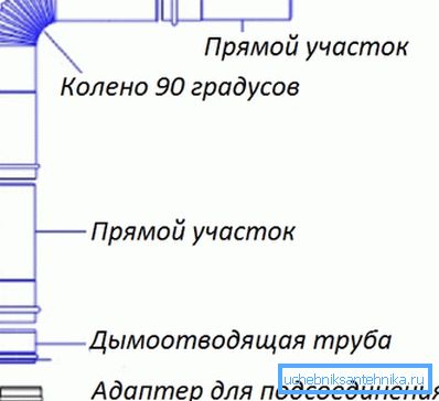 Сістэма для газавай калонкі.