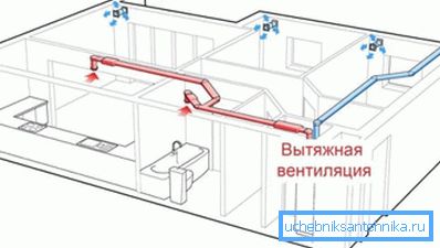 Сістэма прытокава-выцяжной вентыляцыі.