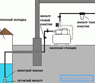 Сістэма з помпавай станцыяй Сістэма з помпавай станцыяй