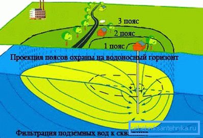 Свідравіна павінна знаходзіцца на выдаленні ад патэнцыйных крыніц забруджвання