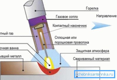 Злучэнне металу ў ахоўным газе