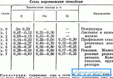 Склад марак сталі.