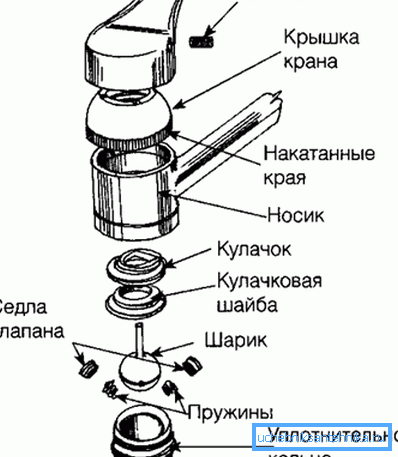 Складовыя часткі пры разборцы