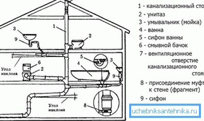 Складзіце схему каналізацыйнай сеткі Складзіце схему каналізацыйнай сеткі