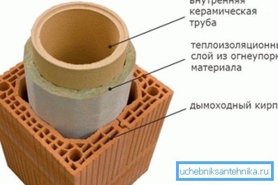 Стварэнне канструкцыі з выкарыстаннем спецыяльнага Дымоходная цэглы