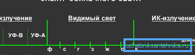 Спектр сонечнага святла Спектр сонечнага святла