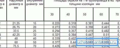 Адмысловая табліца, у якой прадстаўлены гатовыя дадзеныя па унутраным і вонкавым дыяметрам розных вырабаў з указаннем плошчаў Адмысловая табліца, у якой прадстаўлены гатовыя дадзеныя па унутраным і вонкавым дыяметрам розных вырабаў з указаннем плошчаў