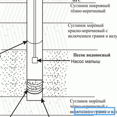 Суцэльная яго труба выключае трапленне бруду ў сам ствол.