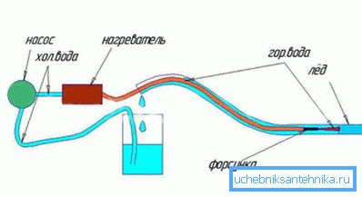 Спосабы размарозкі труб