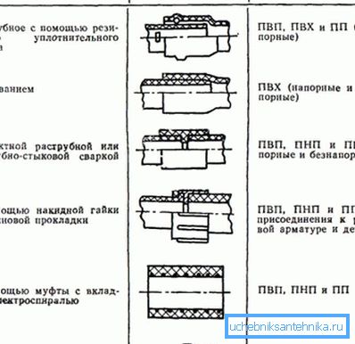 Спосабы злучэння пластыка Спосабы злучэння пластыка