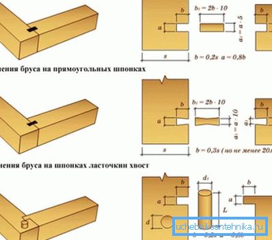спосабы стыкоўкі спосабы стыкоўкі