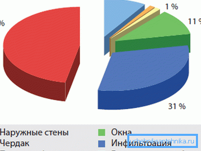 Параўнанне фактараў, якія ўплываюць на цеплавыя страты.
