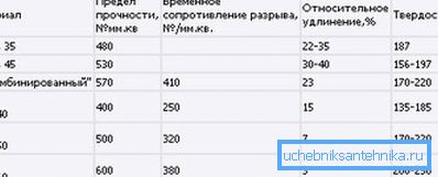 Параўнанне характарыстыкі чыгуну і некаторых відаў сталей