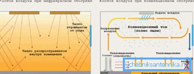Параўнанне інфрачырвонага і канвекцыйнага абагрэву Параўнанне інфрачырвонага і канвекцыйнага абагрэву