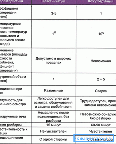 Параўнанне пласціністага і кожухотрубного апаратаў