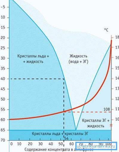 Параўнанне паводзін вады і антыфрызу ў роўных умовах Параўнанне паводзін вады і антыфрызу ў роўных умовах