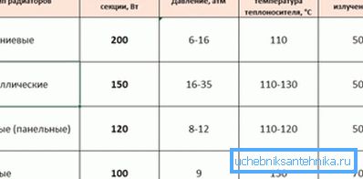 Параўнанне цеплааддачы розных тыпаў батарэй Параўнанне цеплааддачы розных тыпаў батарэй