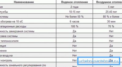 Параўнанне відаў ацяпляльных сістэм Параўнанне відаў ацяпляльных сістэм