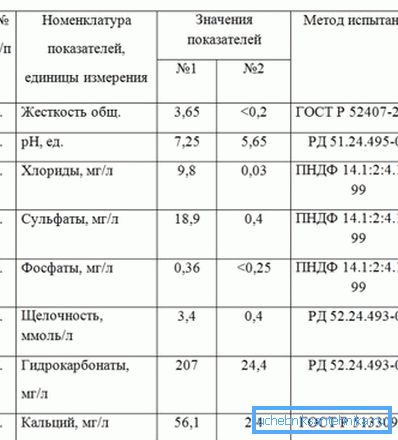 Параўнанне вадаправоднай і дыстыляванай вады Параўнанне вадаправоднай і дыстыляванай вады