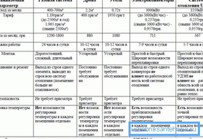 Параўнальная характарыстыка выкарыстання розных сістэм абагравання