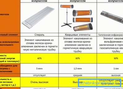 Параўнальная табліца выкарыстання розных відаў дадзеных прылад