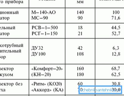 Параўнальная табліца цеплааддачы розных сістэм ацяплення Параўнальная табліца цеплааддачы розных сістэм ацяплення