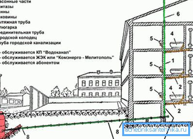 Сцёкавая сістэма шматкватэрнага дома