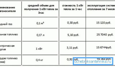 Кошт розных энерганосьбітаў. Кошт розных энерганосьбітаў.