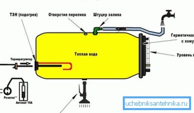Будова пластмасавай бочкі для душа з убудаванай сістэмай падагрэву Будова пластмасавай бочкі для душа з убудаванай сістэмай падагрэву