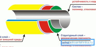 Будова поліэтыленавага трубаправода для транспарціроўкі газу