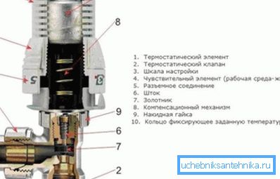 Будова радыятарнага тэрмарэгулятара