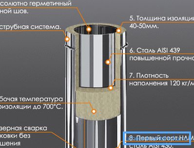 Будова сэндвіч-коміна Будова сэндвіч-коміна