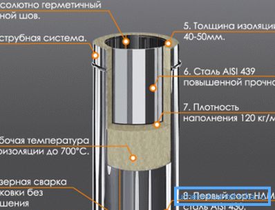 Будова сэндвіч-коміна