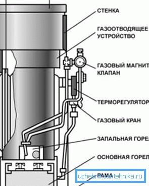 Будова вадагрэйнага апарата.