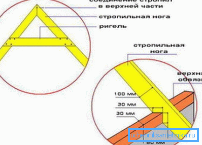 кроквенныя фермы