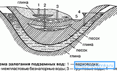 Структура грунту моцна ўплывае на выбар месца бурэння.