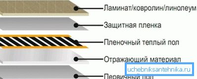 Структура цёплай падлогі з інфрачырвоным выпраменьваннем.