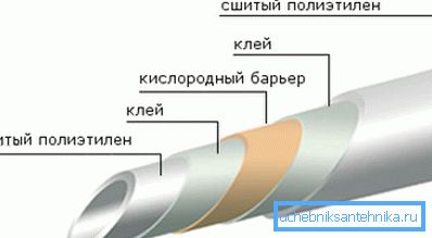 Структура труб з пашытага поліэтылену.