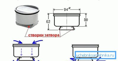 Прылада сухога засаўкі Прылада сухога засаўкі
