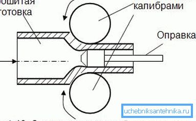 Існуюць спецыяльныя аправы, якія маюць пэўны дыяметр і часам выконваюць функцыі своеасаблівых прэс-формаў для стварэння такіх труб