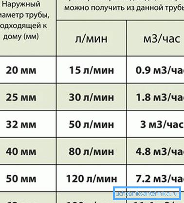 Табліца прапускной здольнасці вадаправодных труб дае навочнае паданне аб расходзе вады