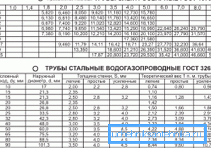 Табліца адпавядае ДАСТ на электросварные вырабы 10704-91