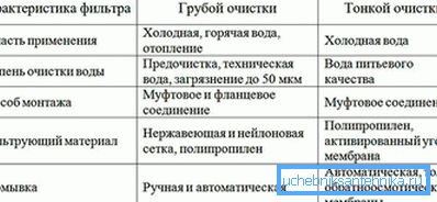 Табліца параўнальна агляду фільтраў Табліца параўнальна агляду фільтраў