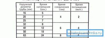 Табліца дакладнага часу зваркі