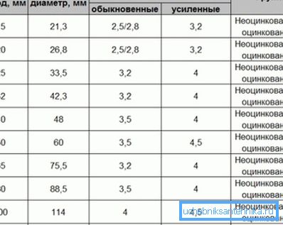Табліца-дыяметр трубы для вадаправода ўмоўны і вонкавы пры рознай таўшчыні сценкі. Табліца-дыяметр трубы для вадаправода ўмоўны і вонкавы пры рознай таўшчыні сценкі.