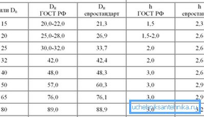 Табліца дыяметраў металічных труб у суадносінах з таўшчынёй сценак Табліца дыяметраў металічных труб у суадносінах з таўшчынёй сценак