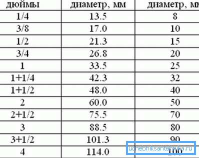 Табліца дыяметраў водаправодных труб у адпаведнасці з цалевымі памерамі. Табліца дыяметраў водаправодных труб у адпаведнасці з цалевымі памерамі.