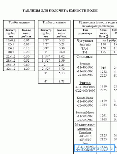 Табліца для падліку ёмістасці вады пры выкарыстанні розных труб і радыятараў